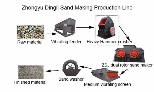 sand production line
